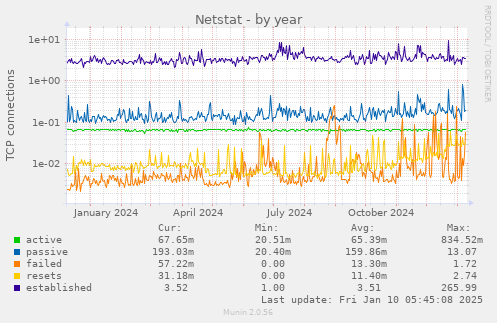 Netstat