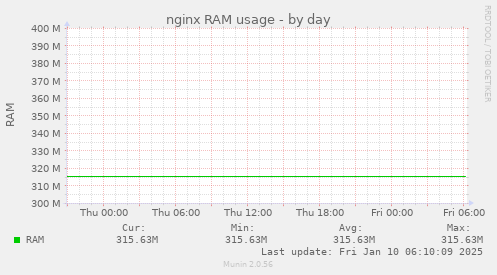 nginx RAM usage