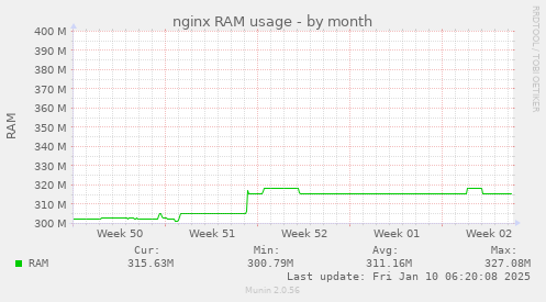 nginx RAM usage