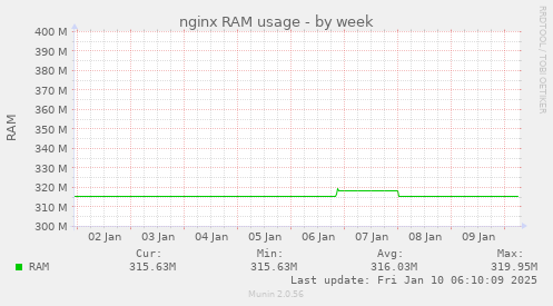 nginx RAM usage