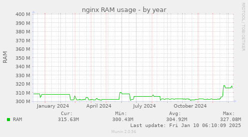 nginx RAM usage