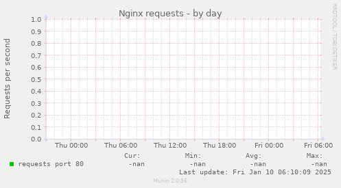 Nginx requests