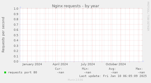 Nginx requests