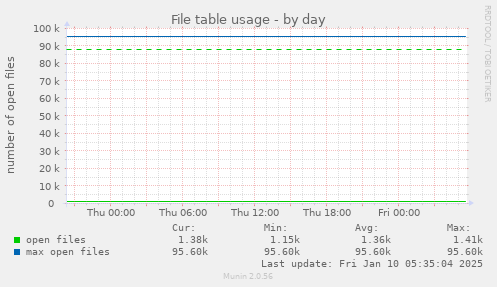 File table usage