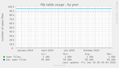 File table usage