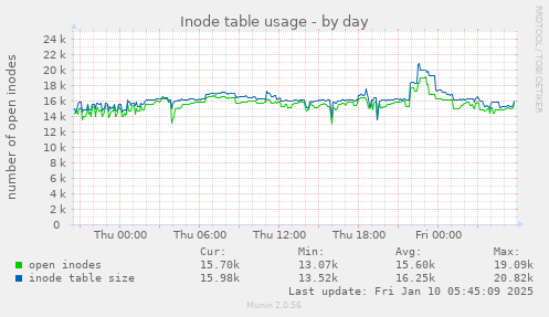 Inode table usage