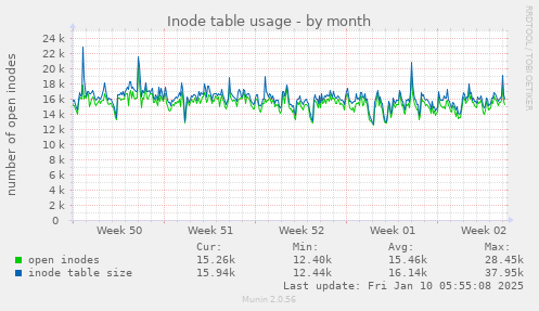 Inode table usage