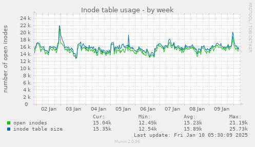 Inode table usage