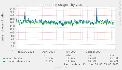 Inode table usage