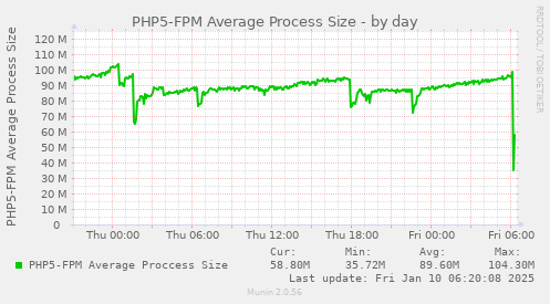 PHP5-FPM Average Process Size