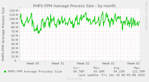 PHP5-FPM Average Process Size