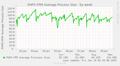 PHP5-FPM Average Process Size