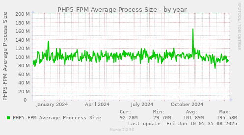 PHP5-FPM Average Process Size