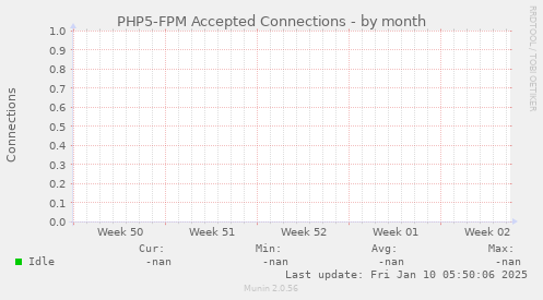 PHP5-FPM Accepted Connections