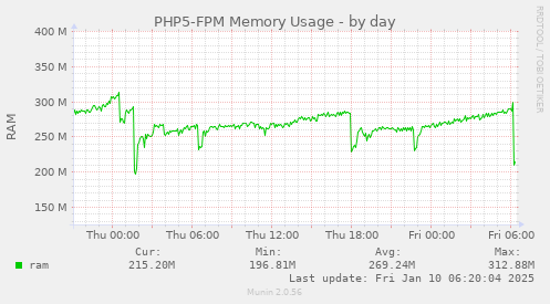 PHP5-FPM Memory Usage