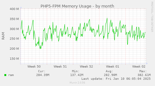 PHP5-FPM Memory Usage