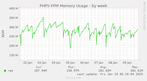 PHP5-FPM Memory Usage