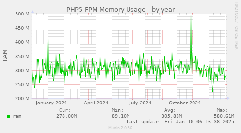 PHP5-FPM Memory Usage