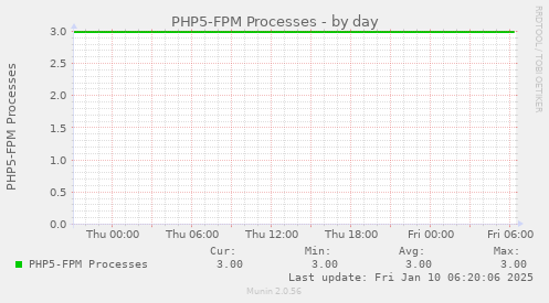 PHP5-FPM Processes