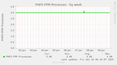 PHP5-FPM Processes