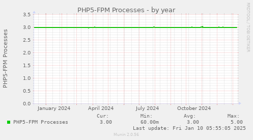 PHP5-FPM Processes