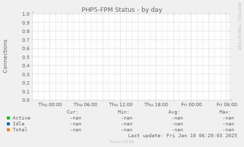 PHP5-FPM Status