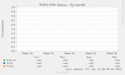 PHP5-FPM Status