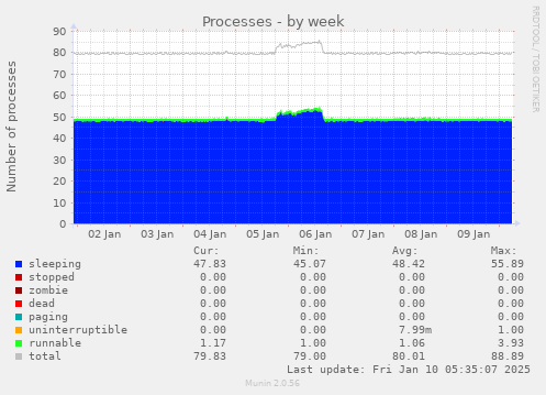 Processes