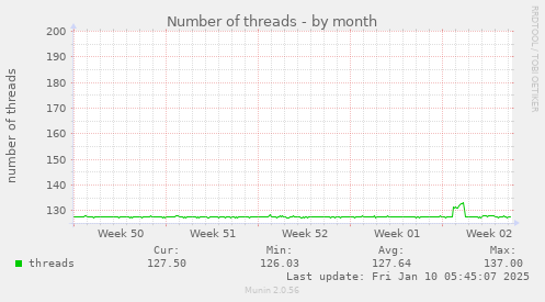 Number of threads