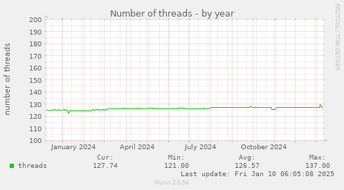 Number of threads