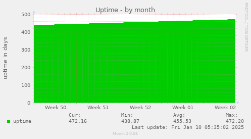 Uptime