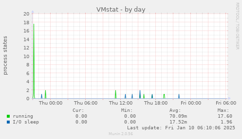 VMstat