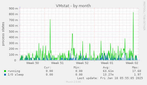 VMstat