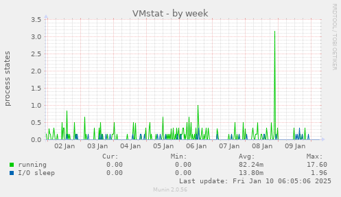 VMstat