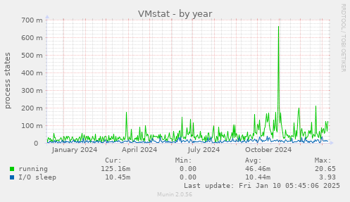 VMstat