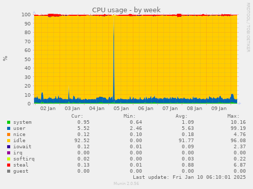 CPU usage