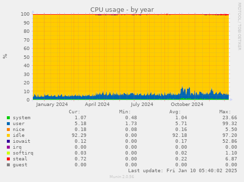 CPU usage