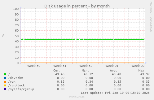 Disk usage in percent