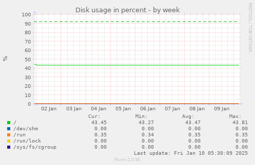 Disk usage in percent