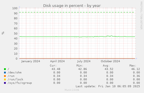 Disk usage in percent