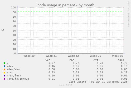 Inode usage in percent