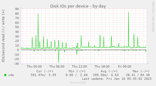 Disk IOs per device