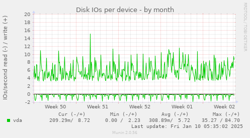 Disk IOs per device