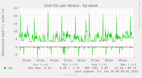 Disk IOs per device