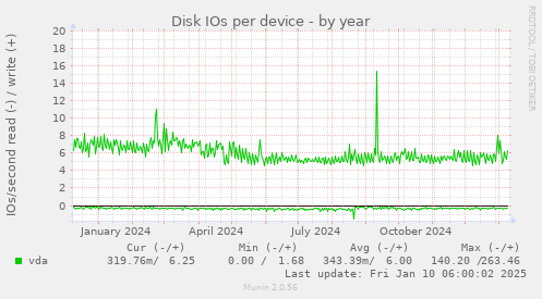 Disk IOs per device