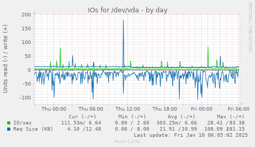 IOs for /dev/vda