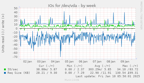 IOs for /dev/vda