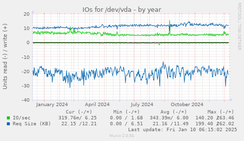 IOs for /dev/vda