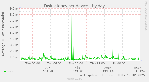 Disk latency per device