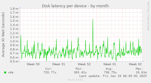 Disk latency per device